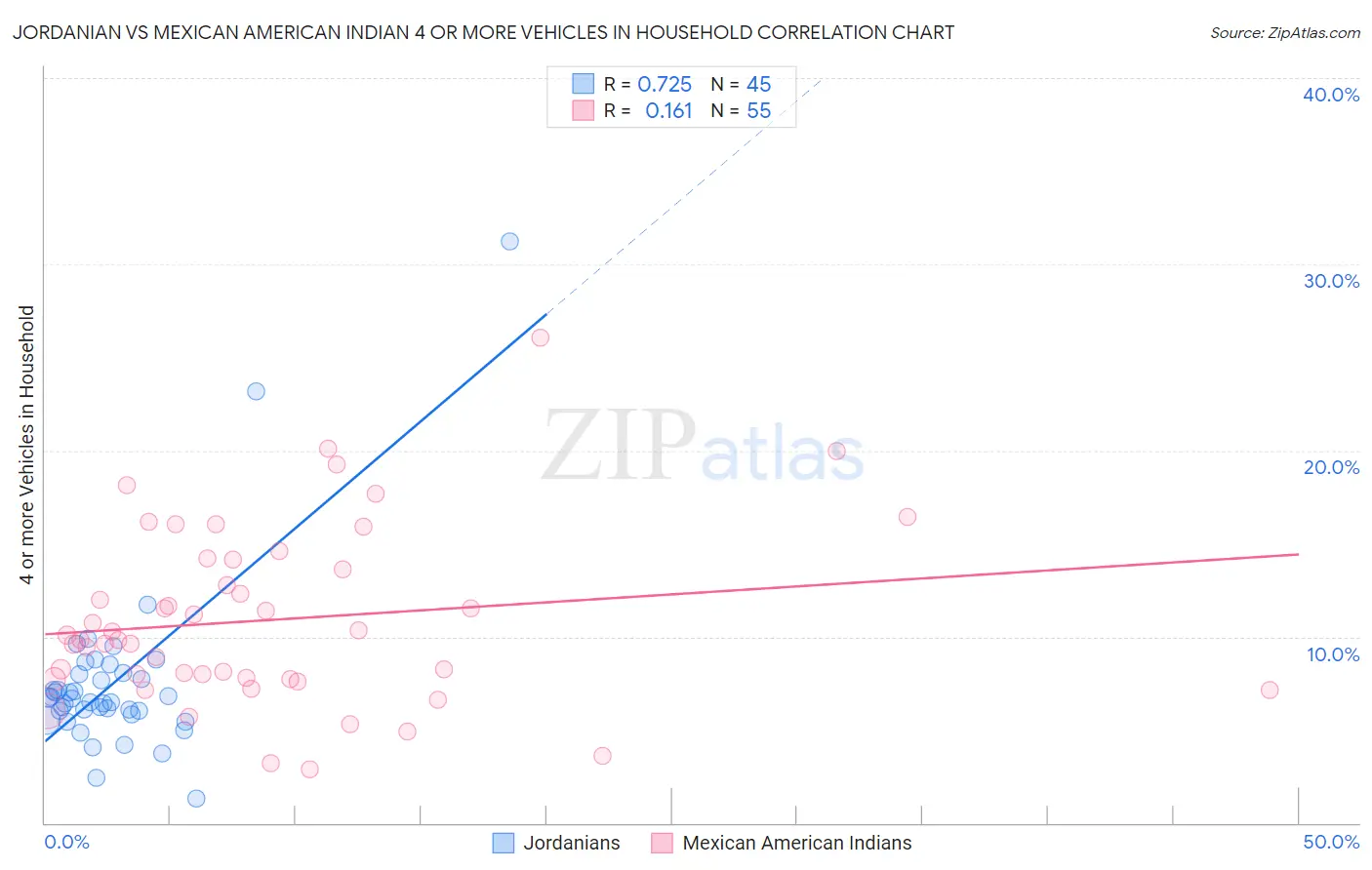 Jordanian vs Mexican American Indian 4 or more Vehicles in Household