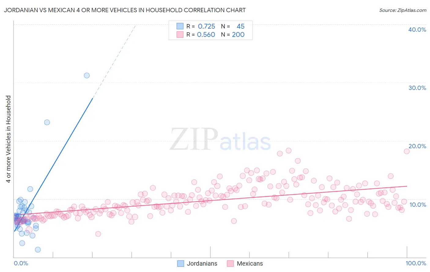 Jordanian vs Mexican 4 or more Vehicles in Household