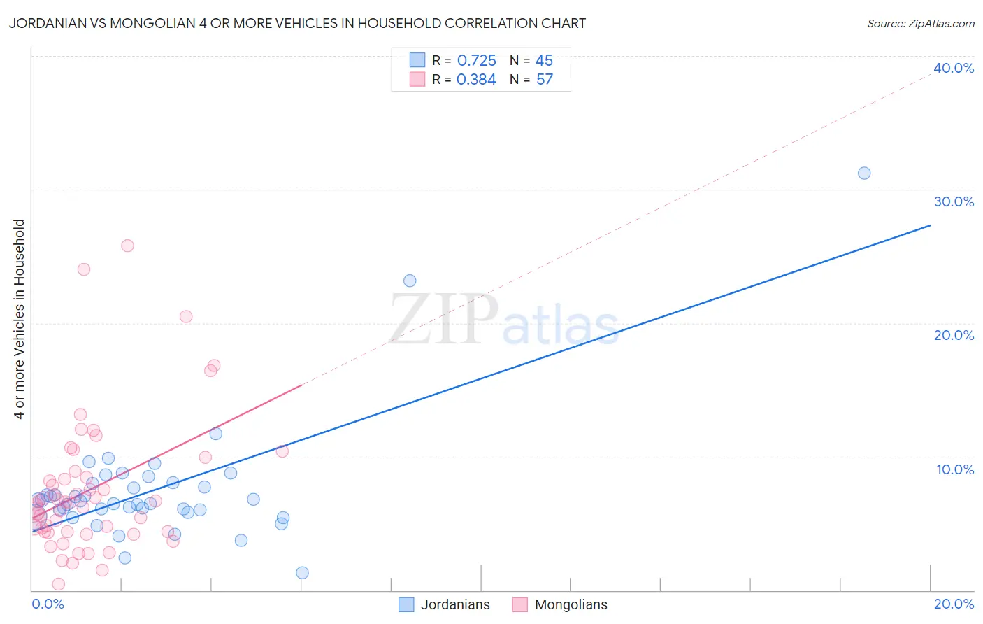 Jordanian vs Mongolian 4 or more Vehicles in Household