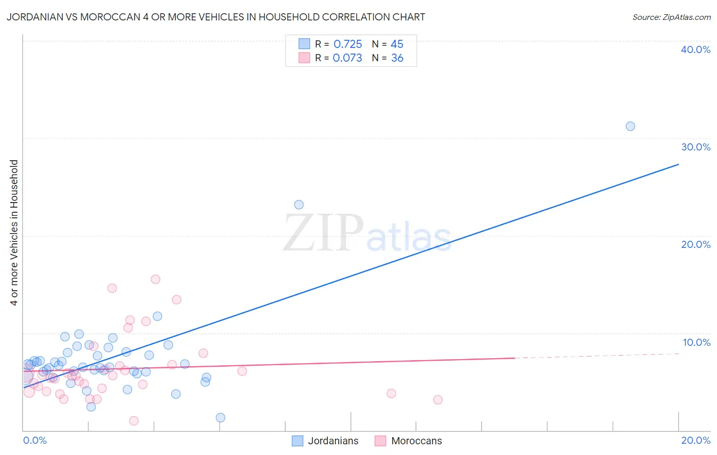 Jordanian vs Moroccan 4 or more Vehicles in Household
