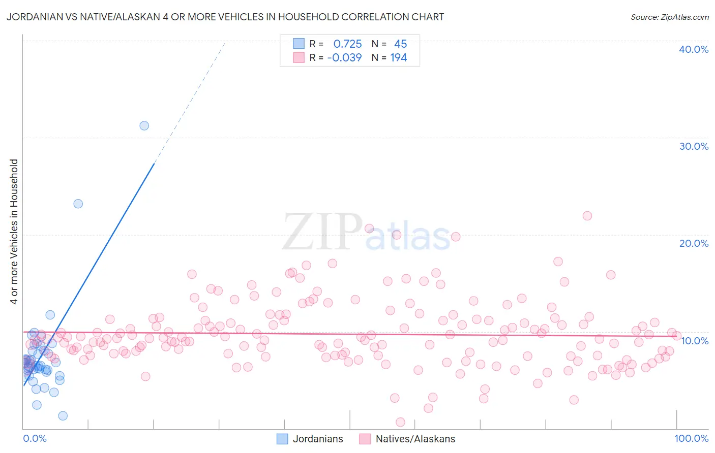 Jordanian vs Native/Alaskan 4 or more Vehicles in Household