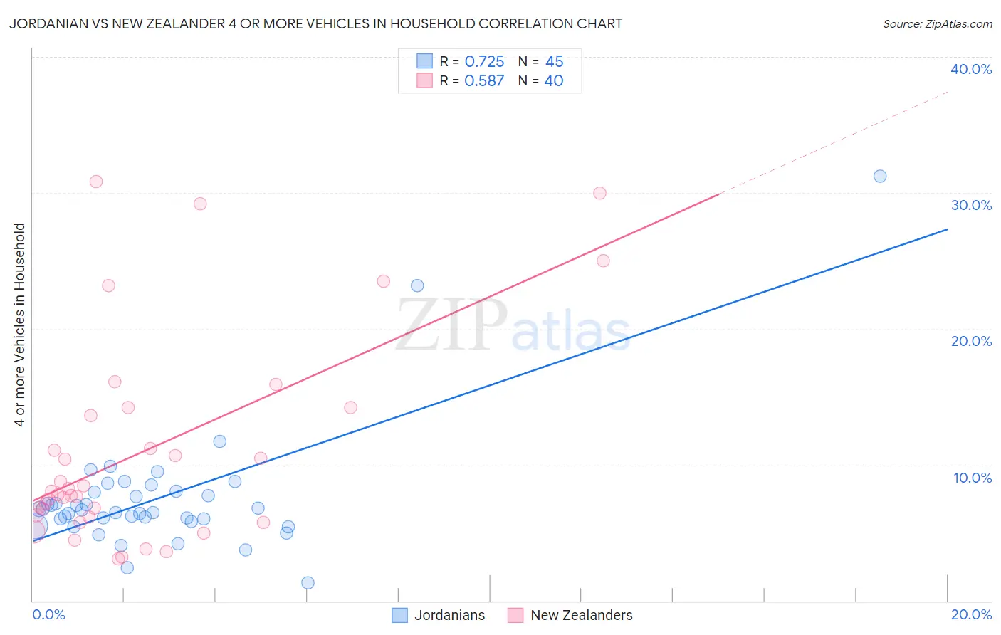 Jordanian vs New Zealander 4 or more Vehicles in Household