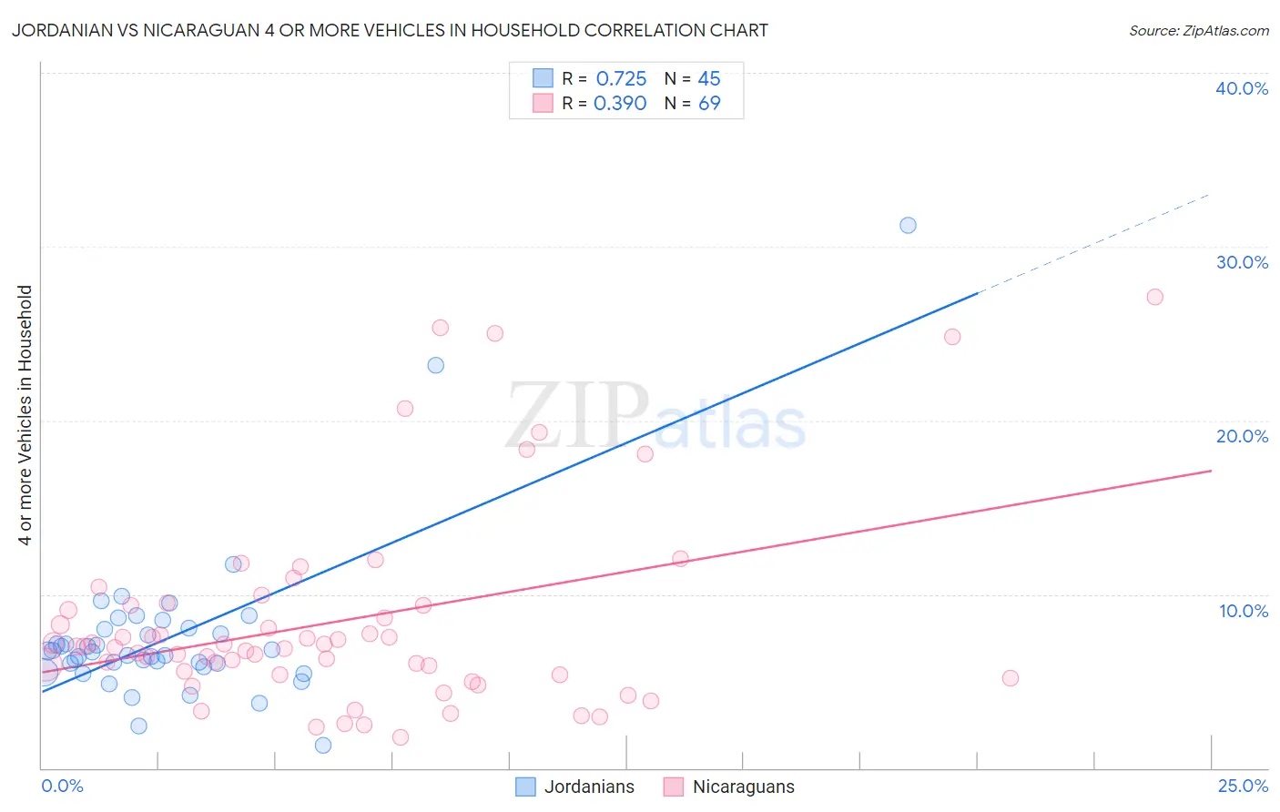 Jordanian vs Nicaraguan 4 or more Vehicles in Household