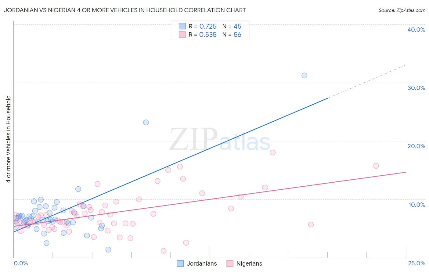 Jordanian vs Nigerian 4 or more Vehicles in Household