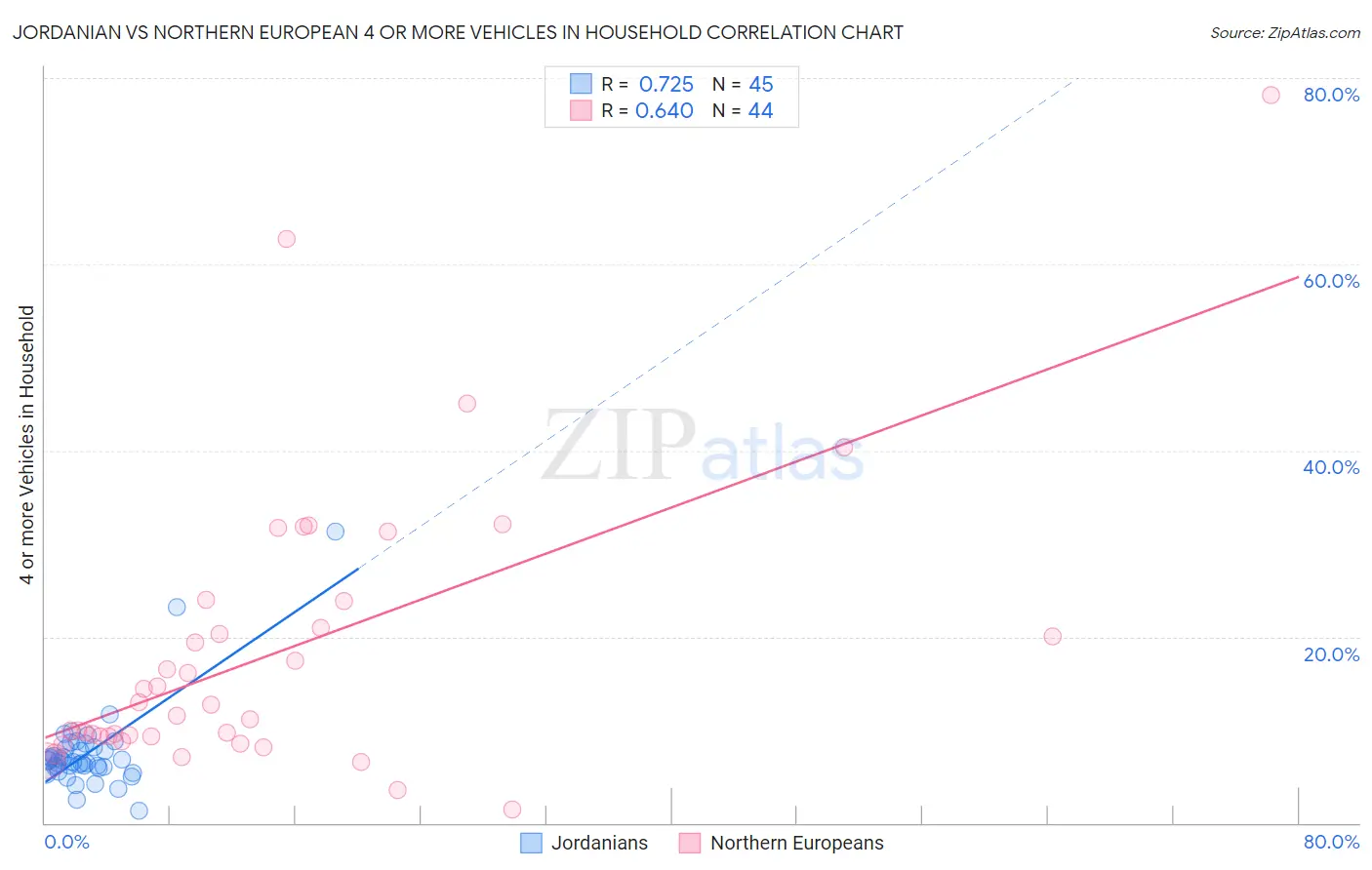 Jordanian vs Northern European 4 or more Vehicles in Household