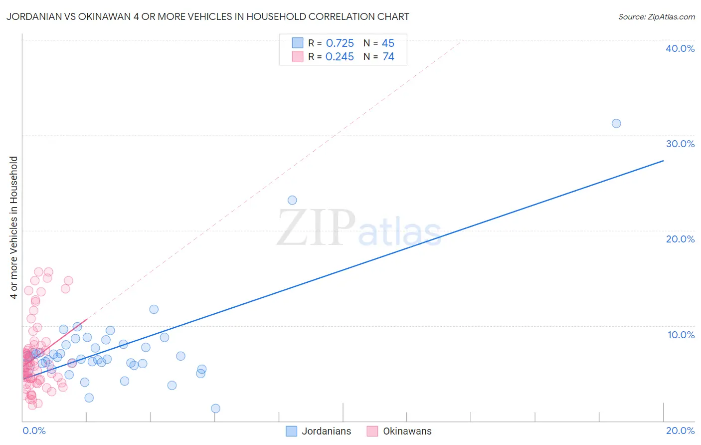 Jordanian vs Okinawan 4 or more Vehicles in Household