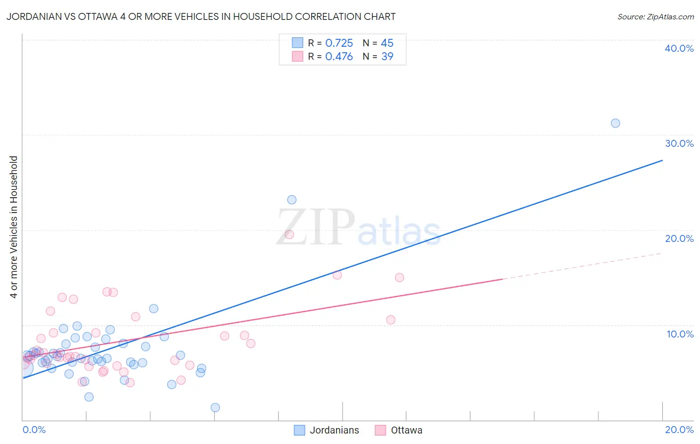 Jordanian vs Ottawa 4 or more Vehicles in Household