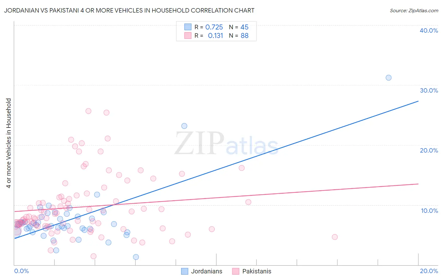 Jordanian vs Pakistani 4 or more Vehicles in Household