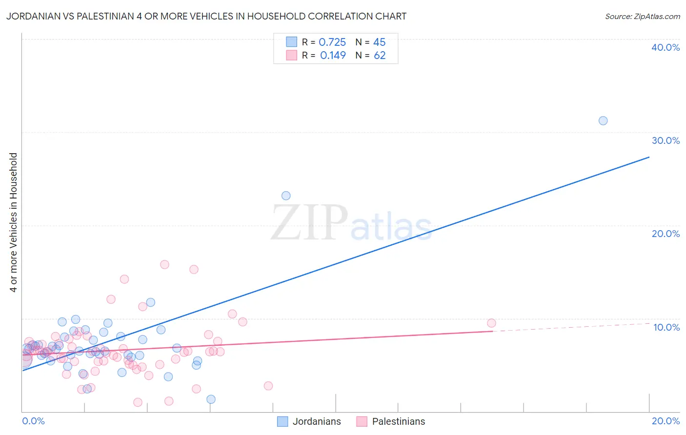 Jordanian vs Palestinian 4 or more Vehicles in Household