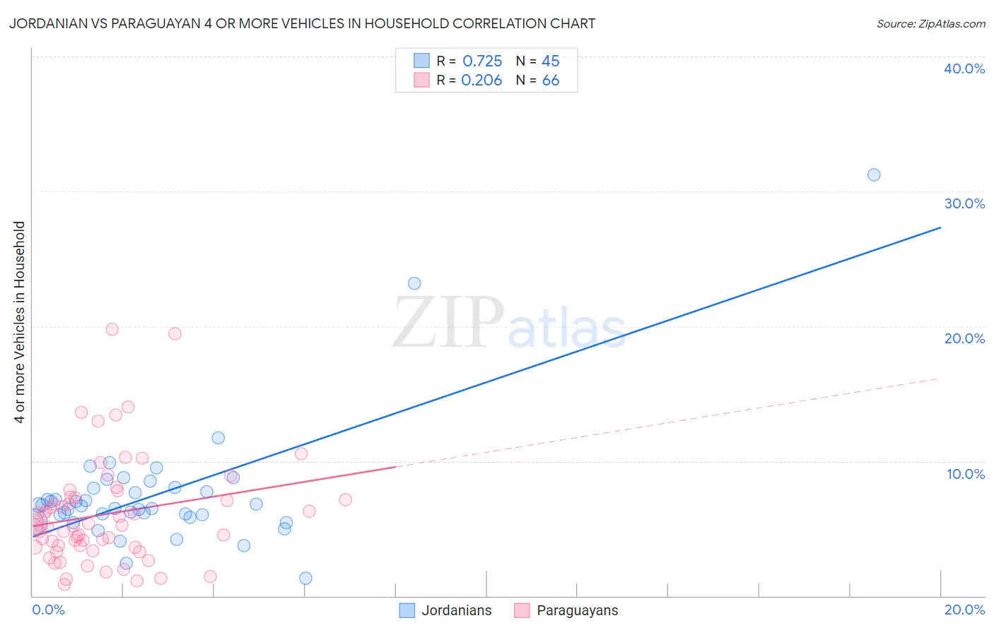 Jordanian vs Paraguayan 4 or more Vehicles in Household