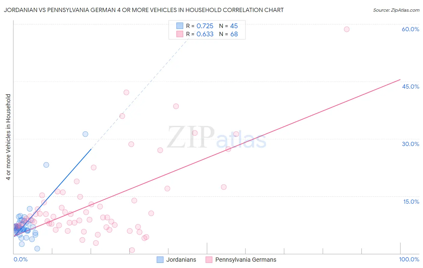 Jordanian vs Pennsylvania German 4 or more Vehicles in Household