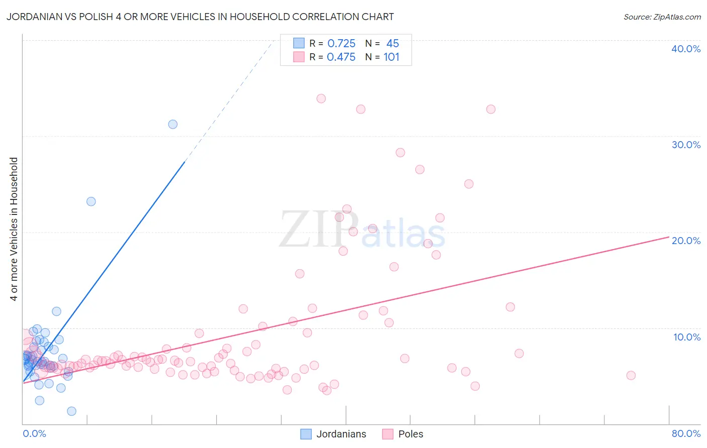 Jordanian vs Polish 4 or more Vehicles in Household