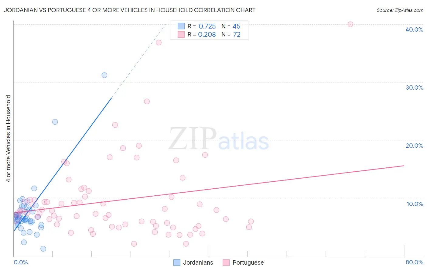 Jordanian vs Portuguese 4 or more Vehicles in Household