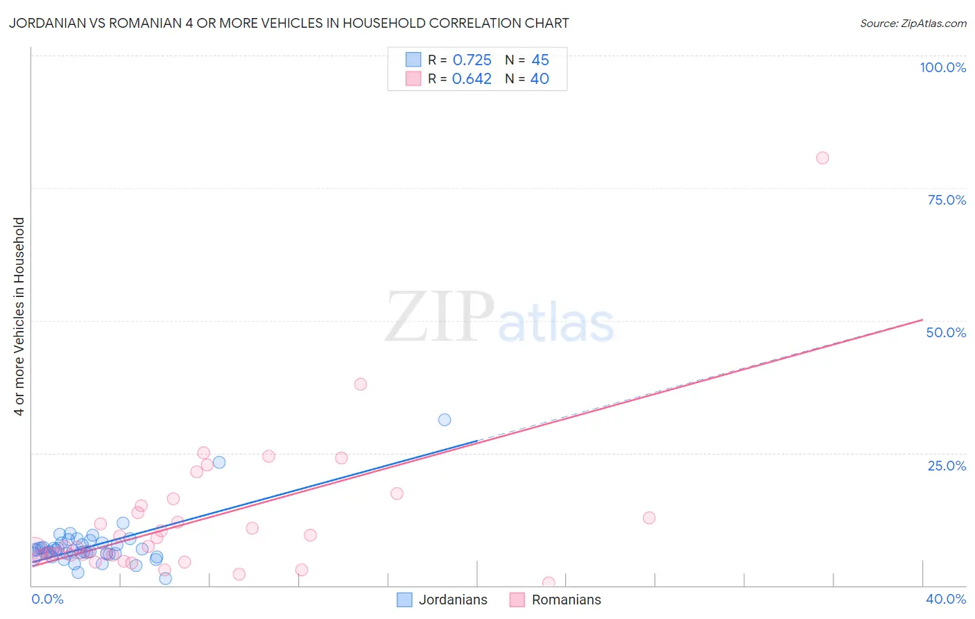 Jordanian vs Romanian 4 or more Vehicles in Household