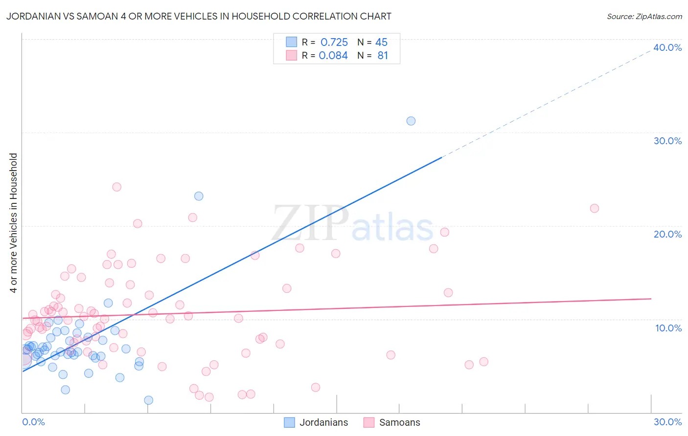 Jordanian vs Samoan 4 or more Vehicles in Household