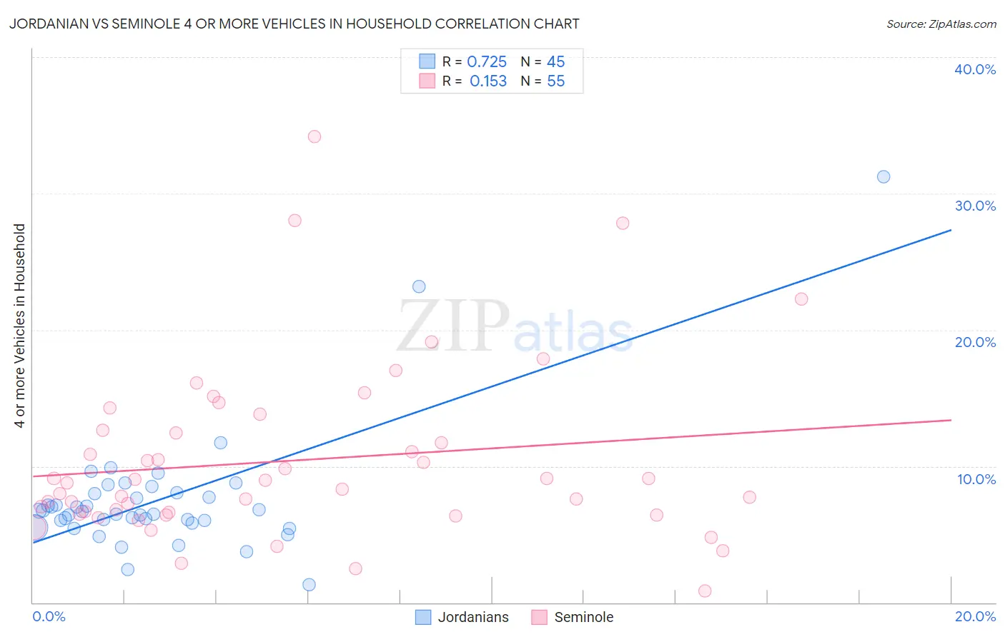 Jordanian vs Seminole 4 or more Vehicles in Household