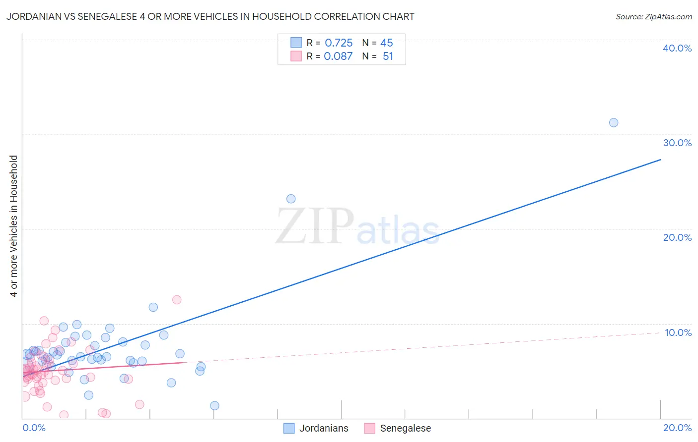 Jordanian vs Senegalese 4 or more Vehicles in Household