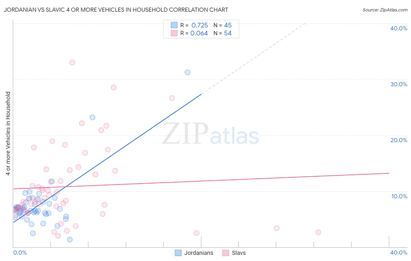 Jordanian vs Slavic 4 or more Vehicles in Household