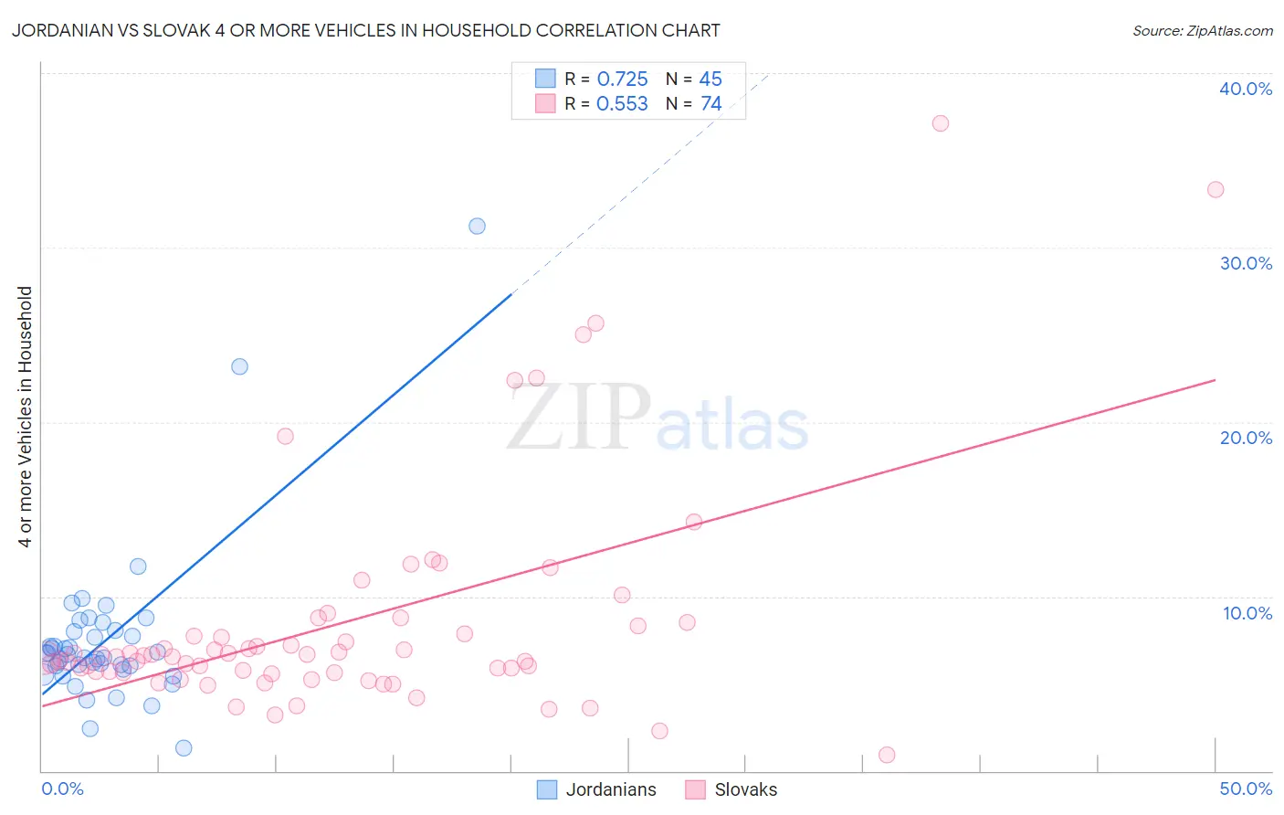 Jordanian vs Slovak 4 or more Vehicles in Household