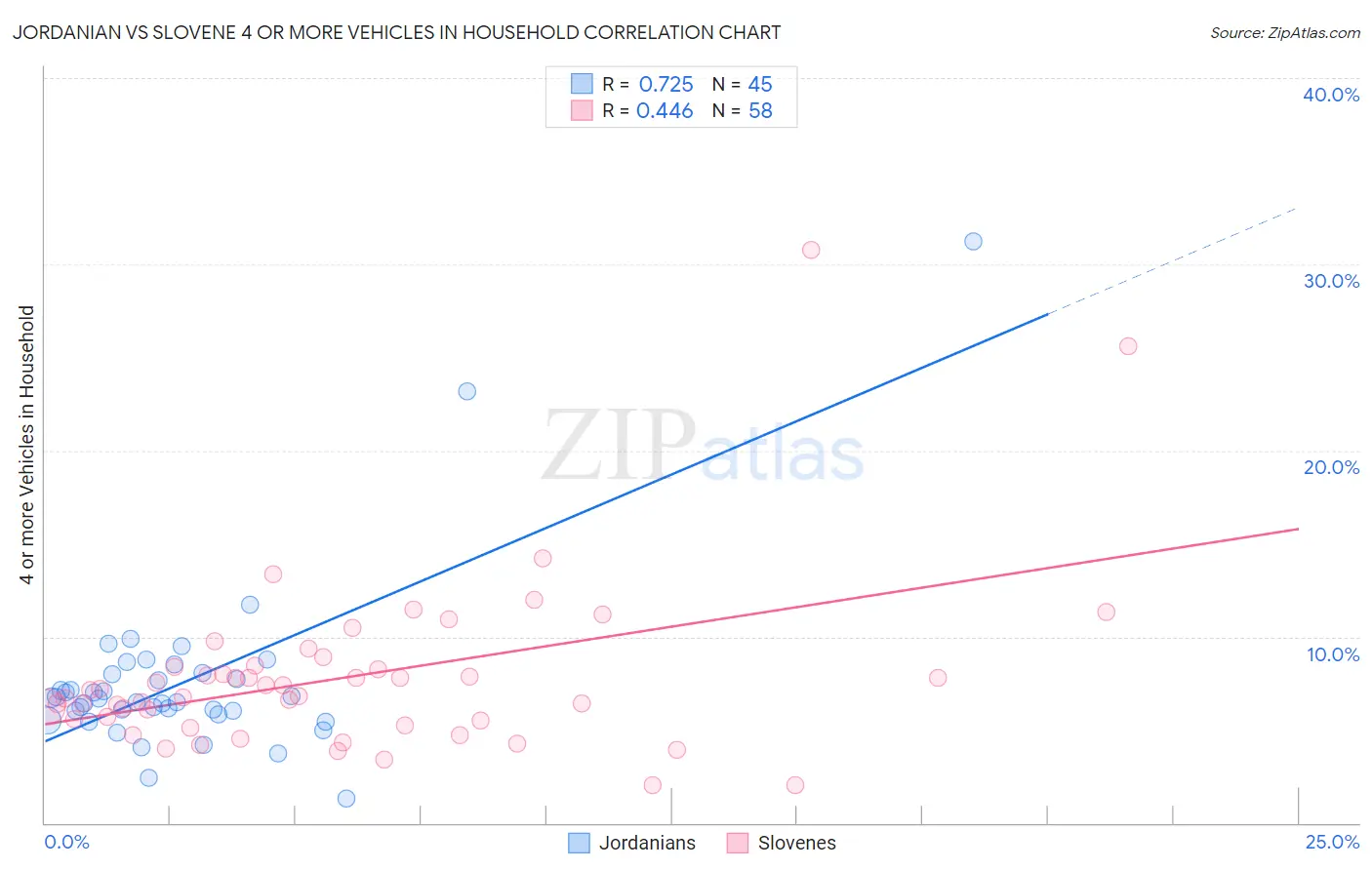 Jordanian vs Slovene 4 or more Vehicles in Household