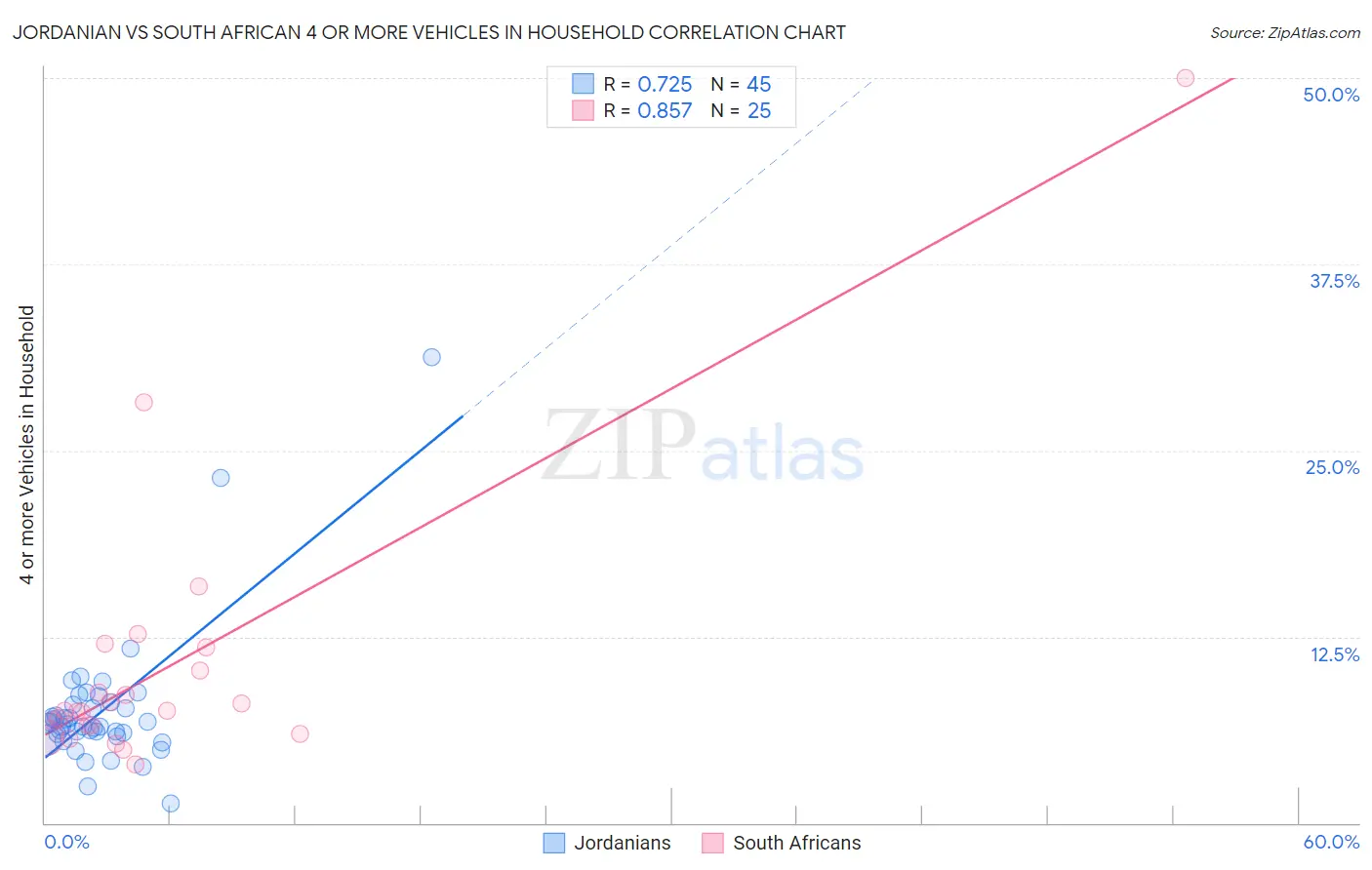 Jordanian vs South African 4 or more Vehicles in Household