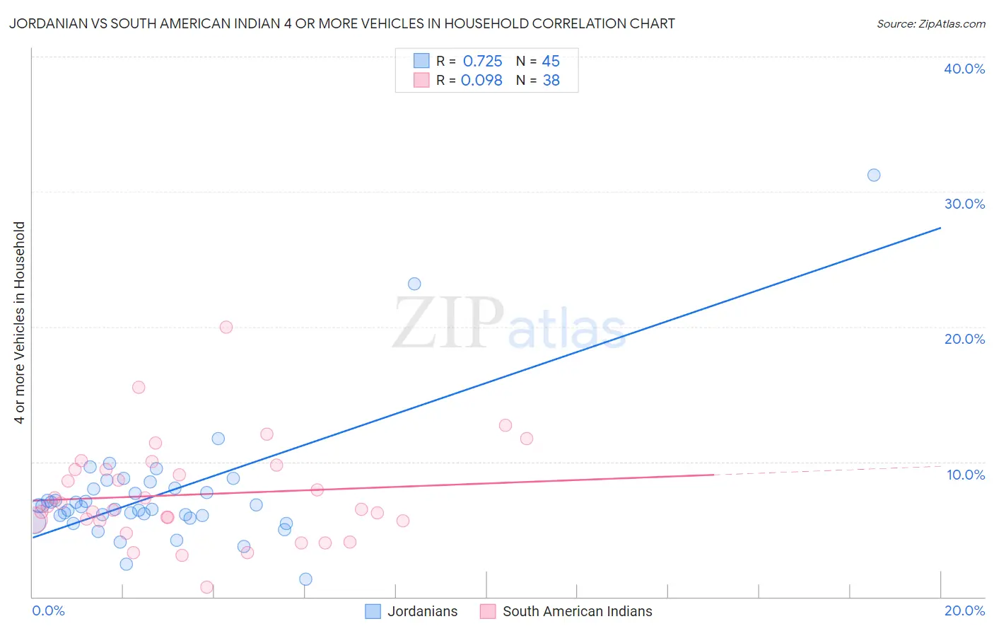 Jordanian vs South American Indian 4 or more Vehicles in Household
