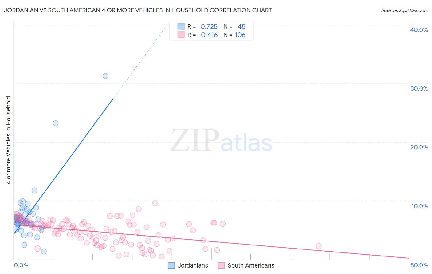 Jordanian vs South American 4 or more Vehicles in Household
