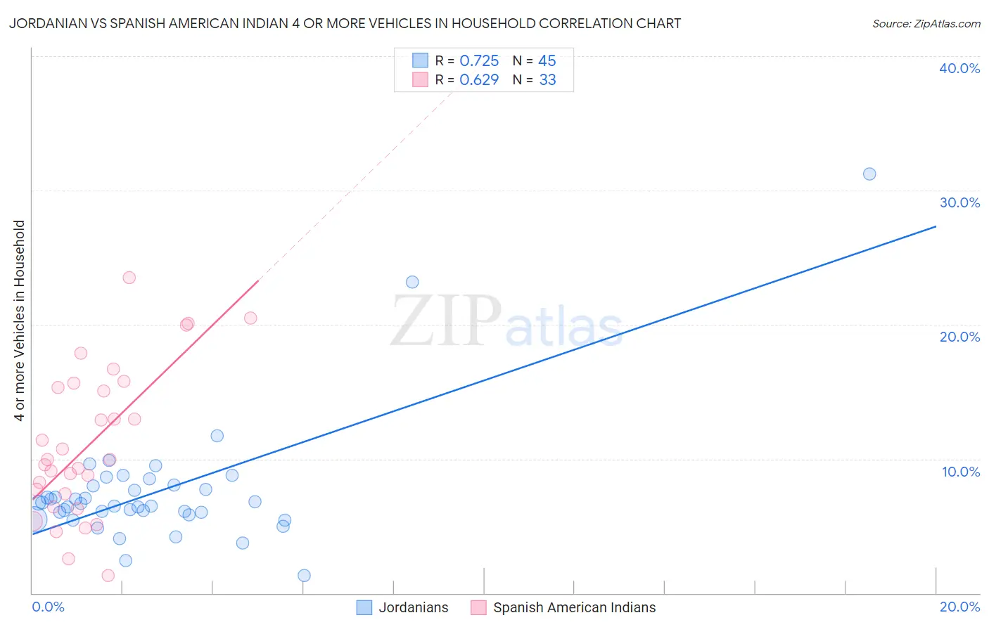 Jordanian vs Spanish American Indian 4 or more Vehicles in Household