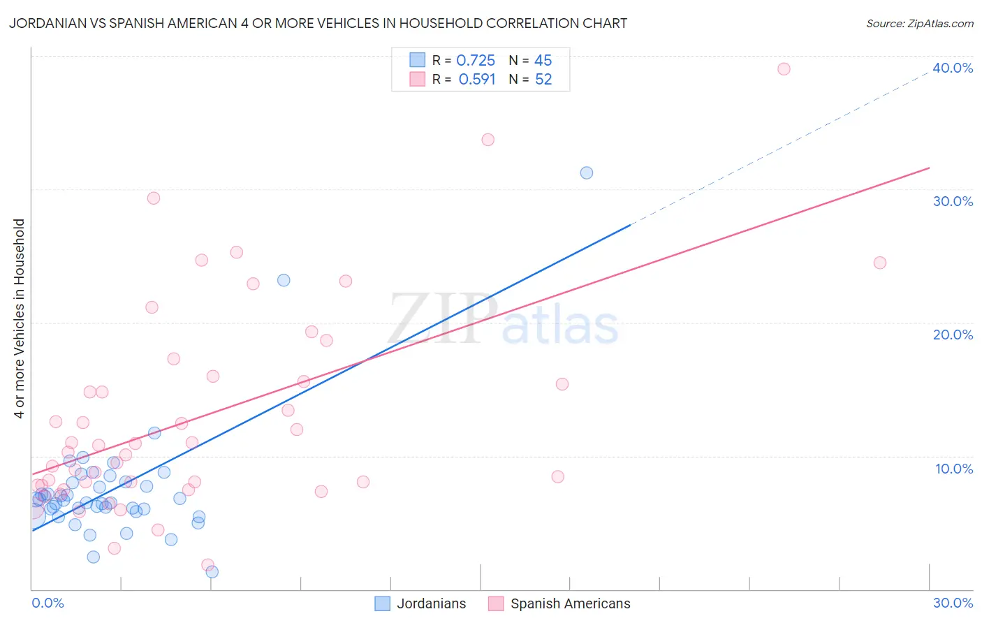 Jordanian vs Spanish American 4 or more Vehicles in Household