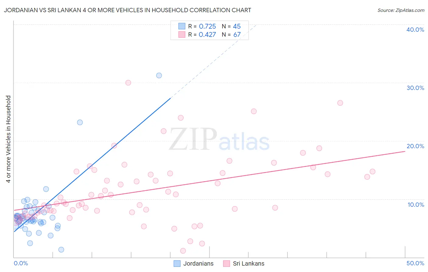 Jordanian vs Sri Lankan 4 or more Vehicles in Household