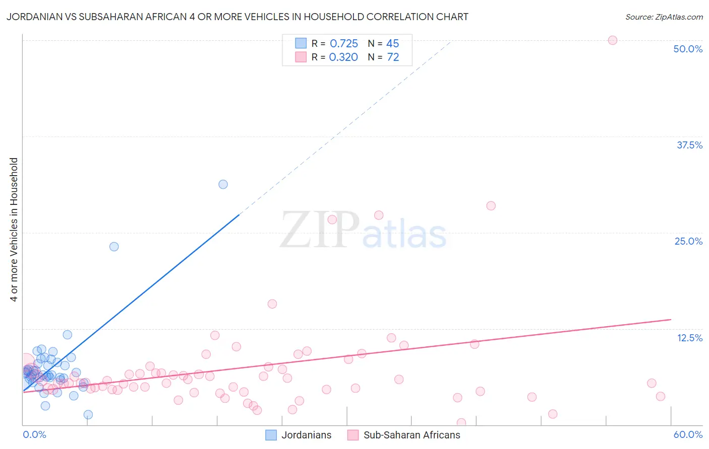 Jordanian vs Subsaharan African 4 or more Vehicles in Household