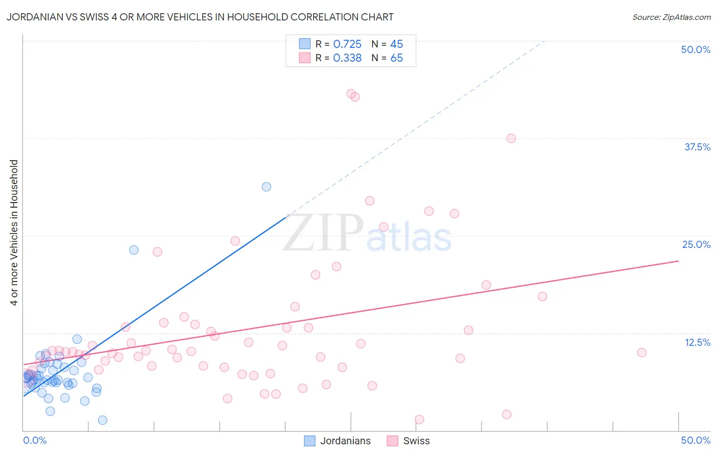 Jordanian vs Swiss 4 or more Vehicles in Household