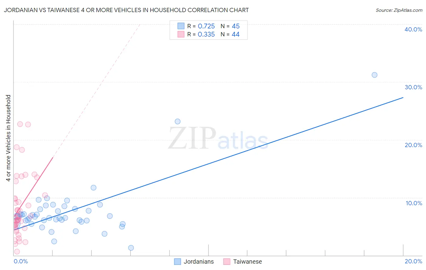 Jordanian vs Taiwanese 4 or more Vehicles in Household