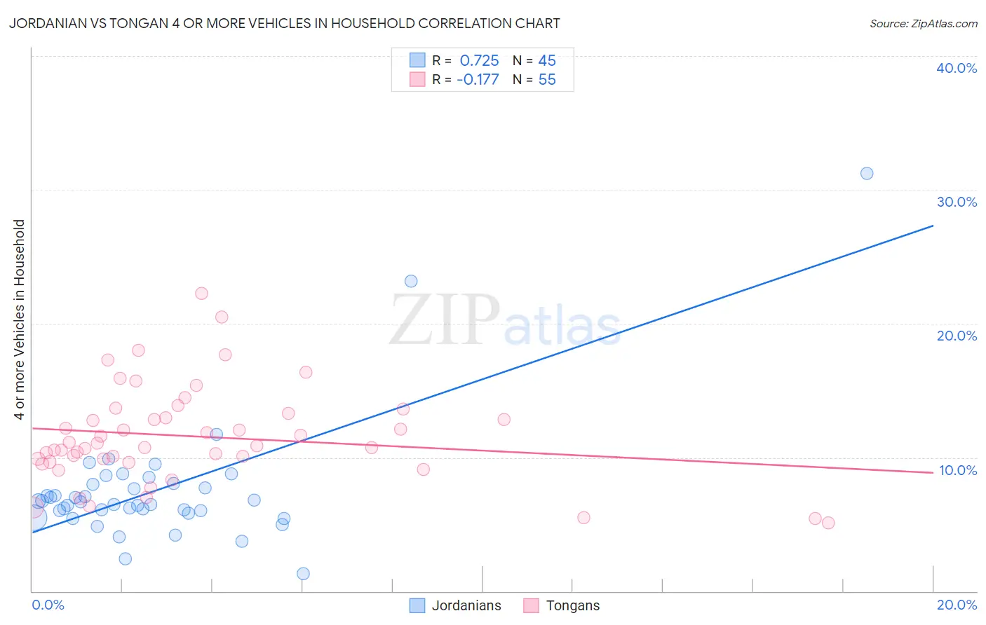 Jordanian vs Tongan 4 or more Vehicles in Household