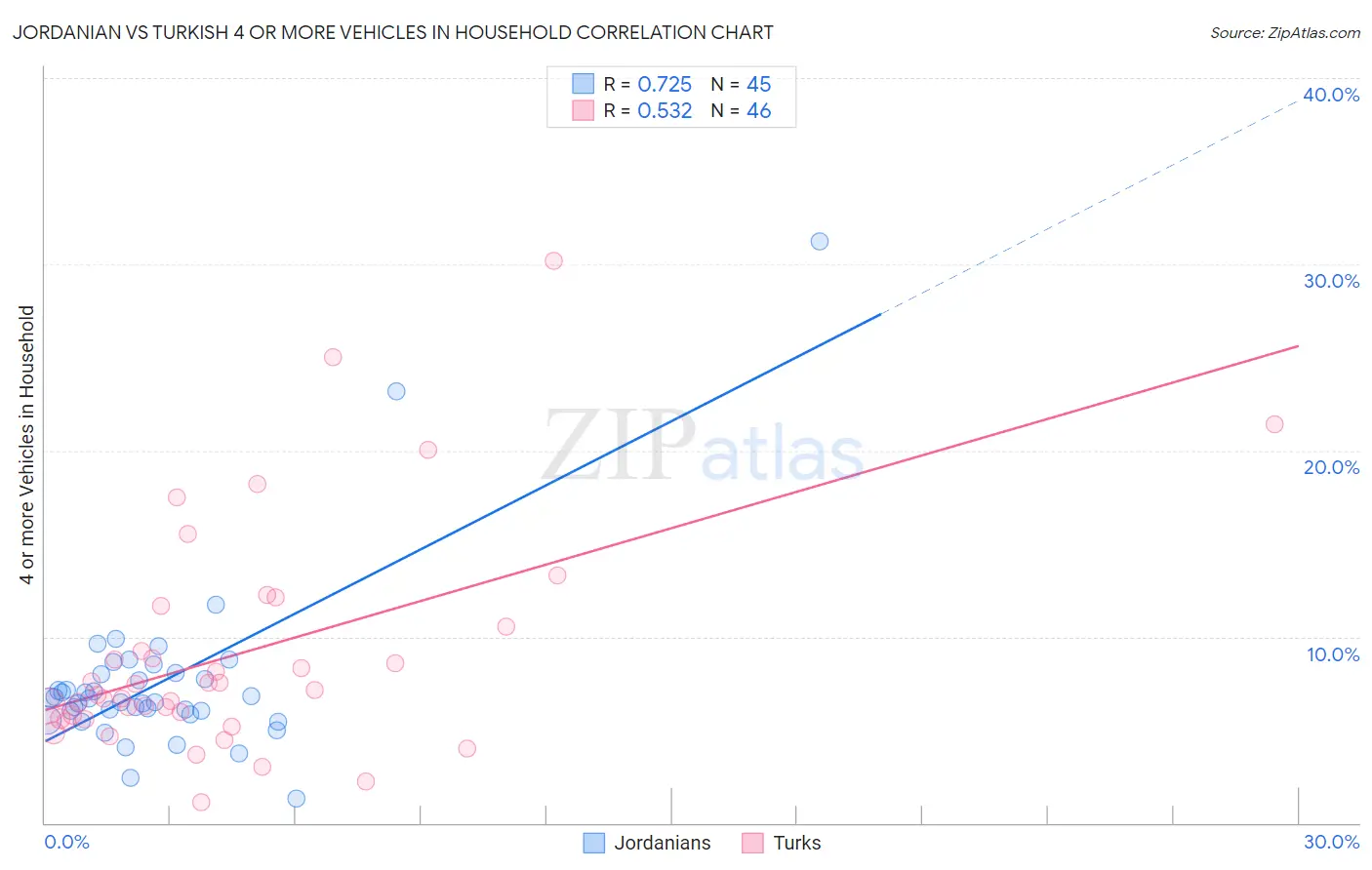 Jordanian vs Turkish 4 or more Vehicles in Household
