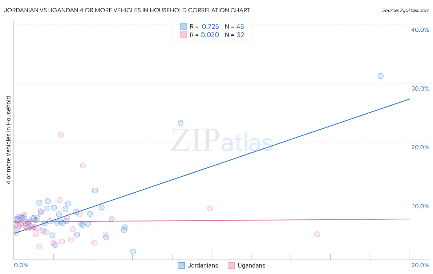 Jordanian vs Ugandan 4 or more Vehicles in Household