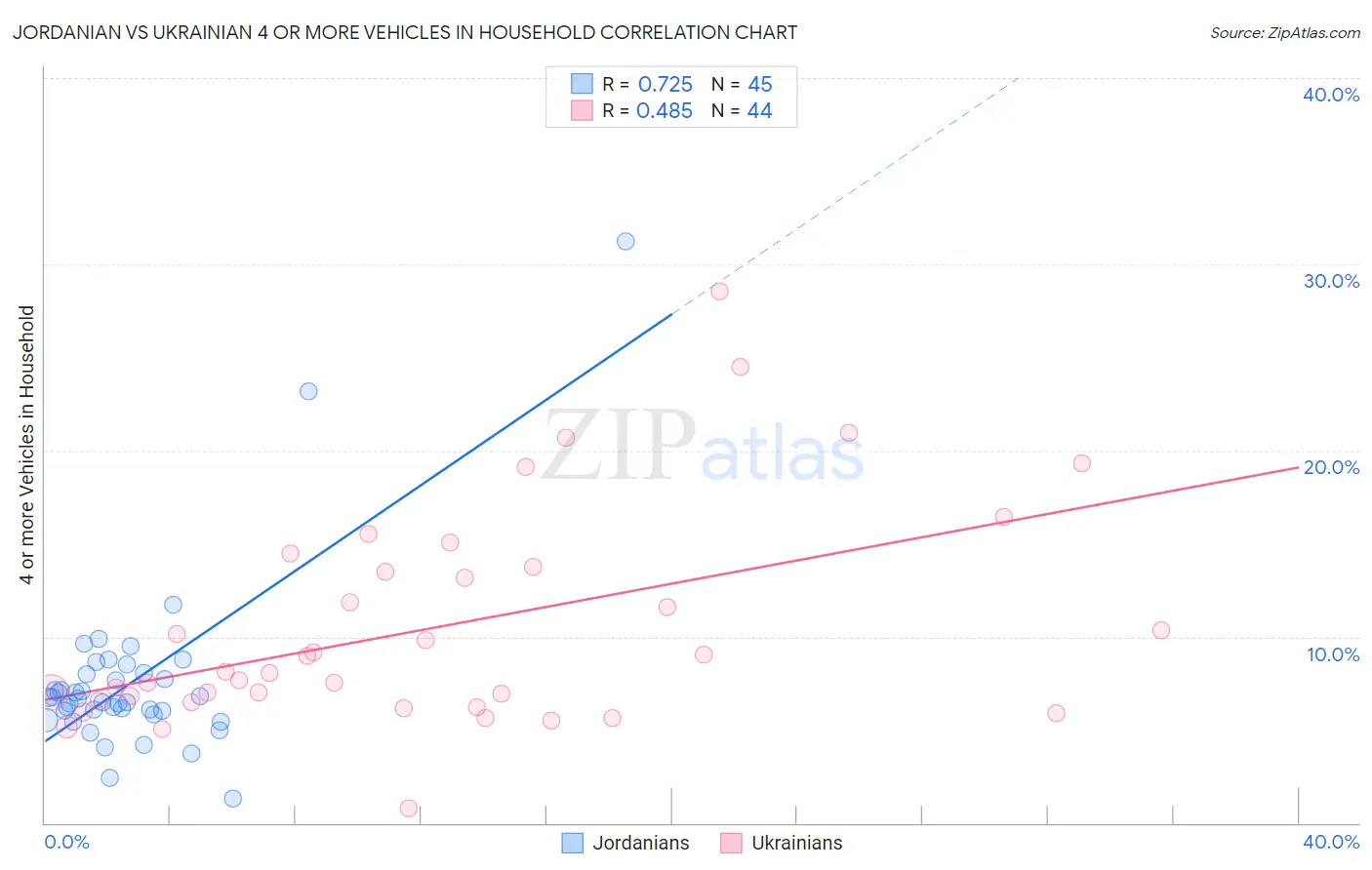 Jordanian vs Ukrainian 4 or more Vehicles in Household