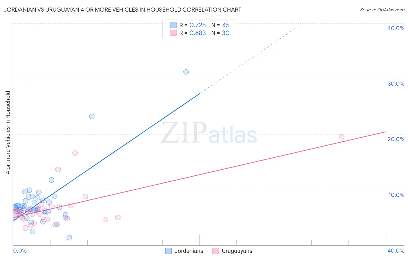 Jordanian vs Uruguayan 4 or more Vehicles in Household