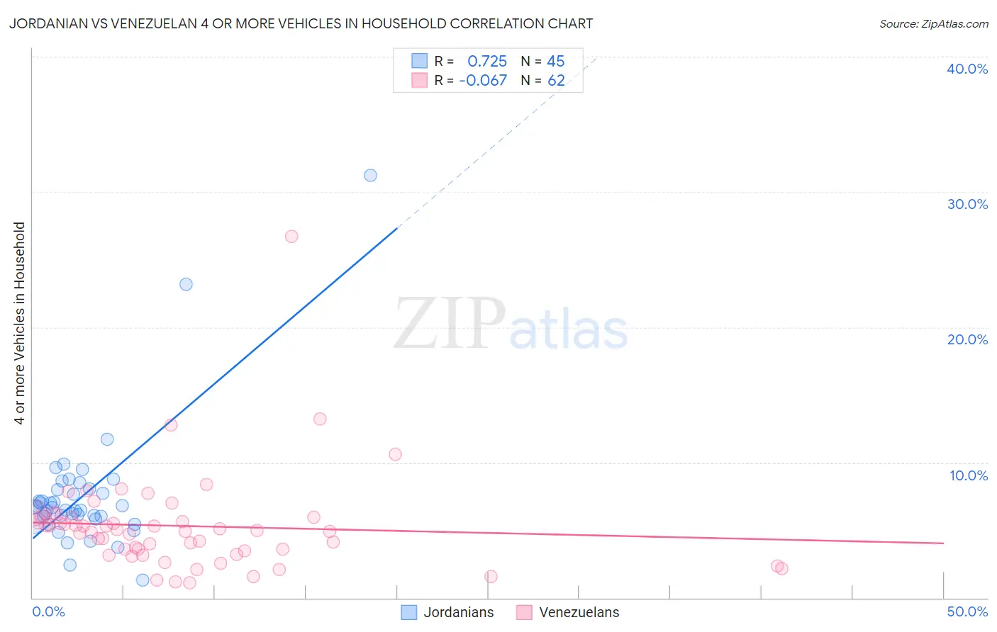 Jordanian vs Venezuelan 4 or more Vehicles in Household