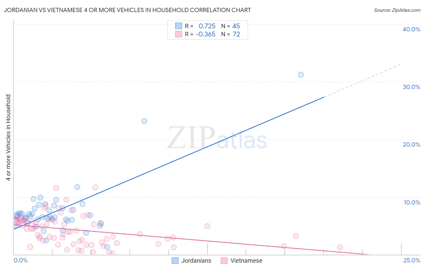 Jordanian vs Vietnamese 4 or more Vehicles in Household