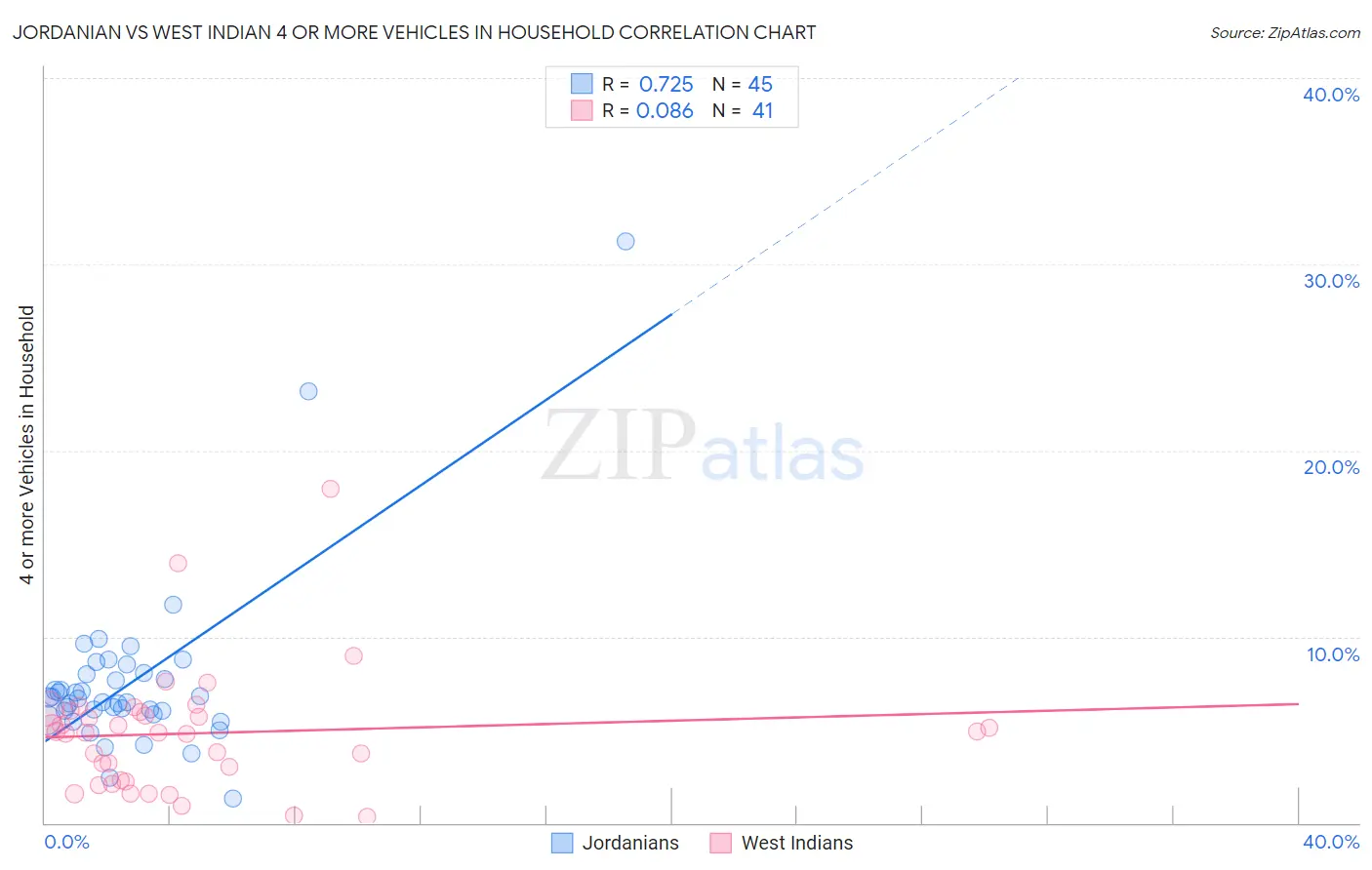Jordanian vs West Indian 4 or more Vehicles in Household