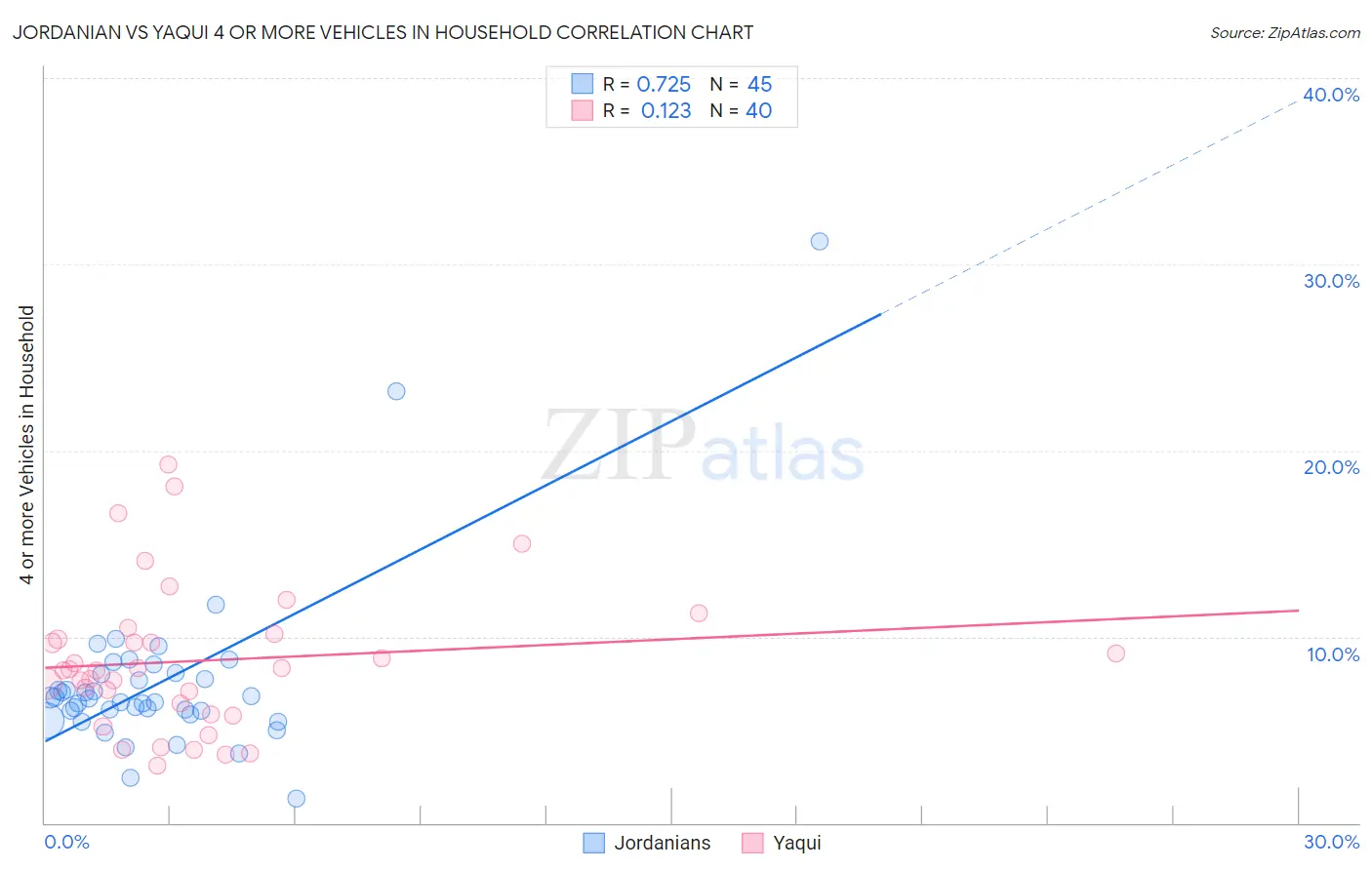 Jordanian vs Yaqui 4 or more Vehicles in Household