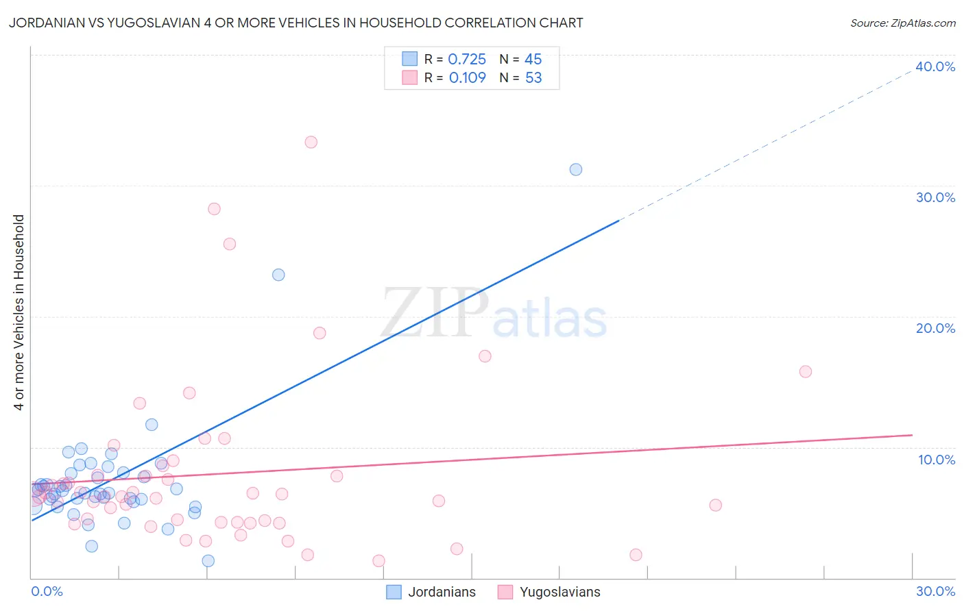 Jordanian vs Yugoslavian 4 or more Vehicles in Household