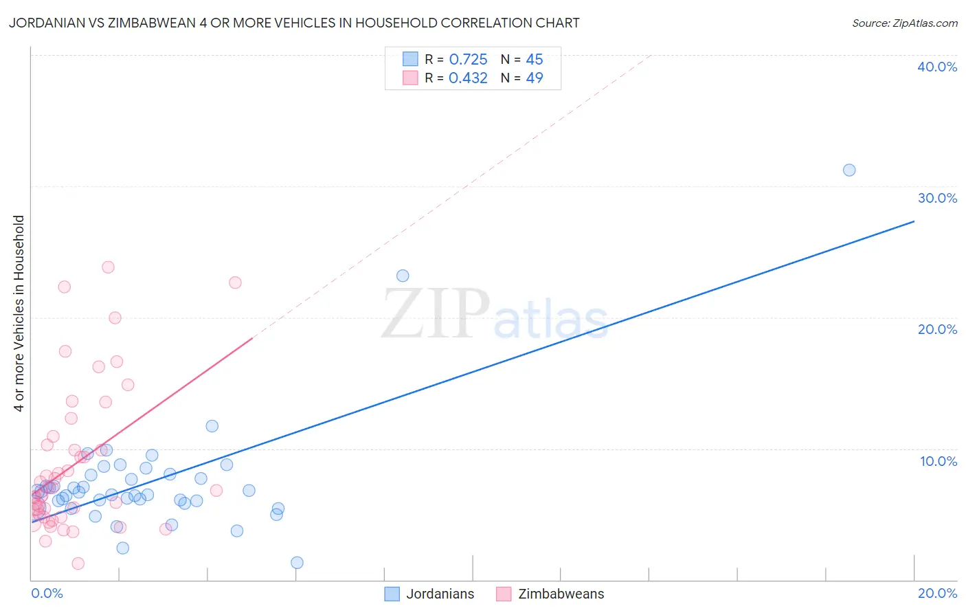 Jordanian vs Zimbabwean 4 or more Vehicles in Household