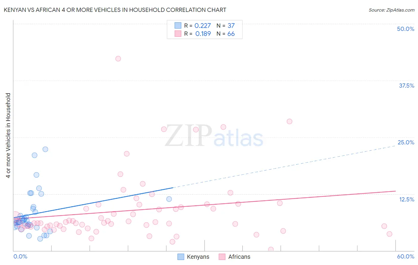 Kenyan vs African 4 or more Vehicles in Household