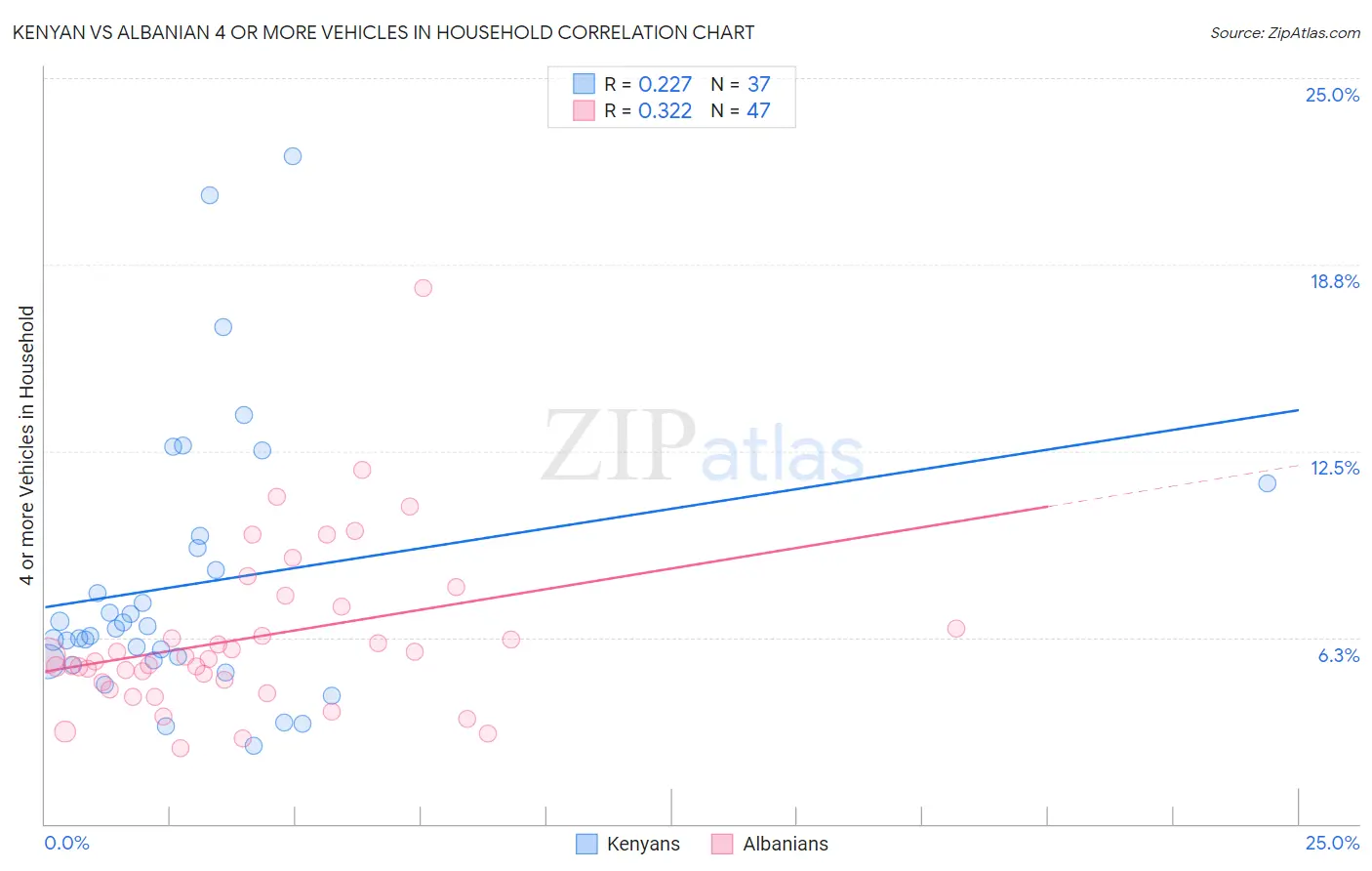 Kenyan vs Albanian 4 or more Vehicles in Household