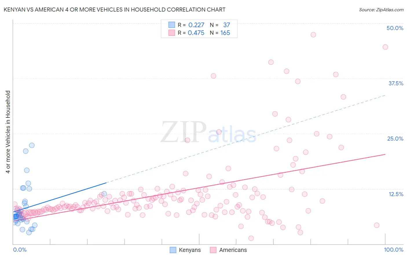 Kenyan vs American 4 or more Vehicles in Household