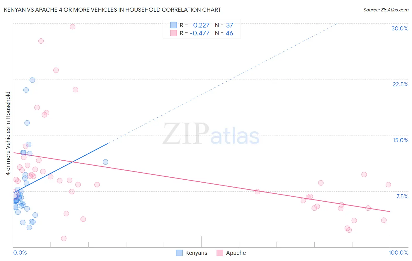Kenyan vs Apache 4 or more Vehicles in Household