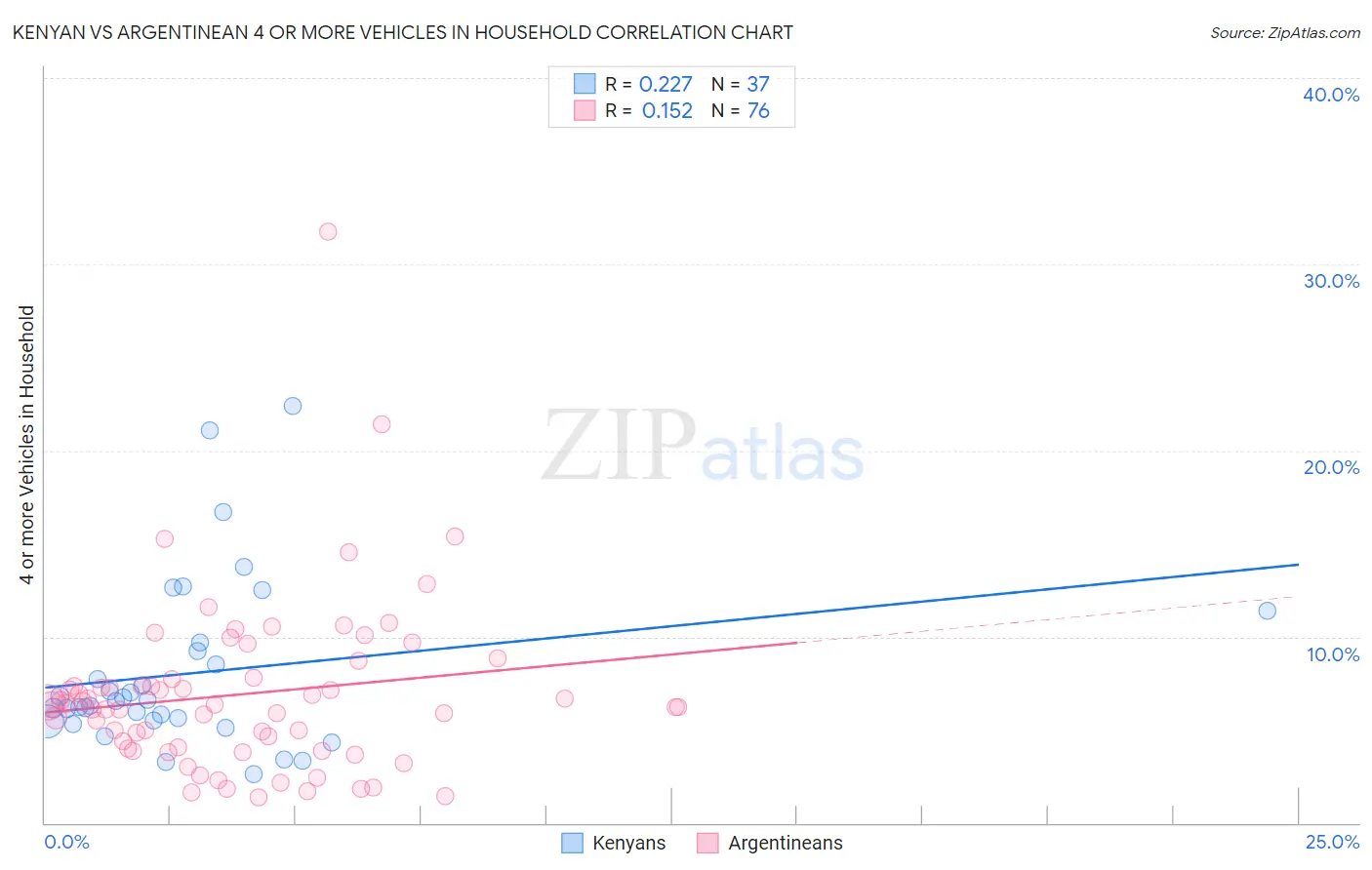 Kenyan vs Argentinean 4 or more Vehicles in Household