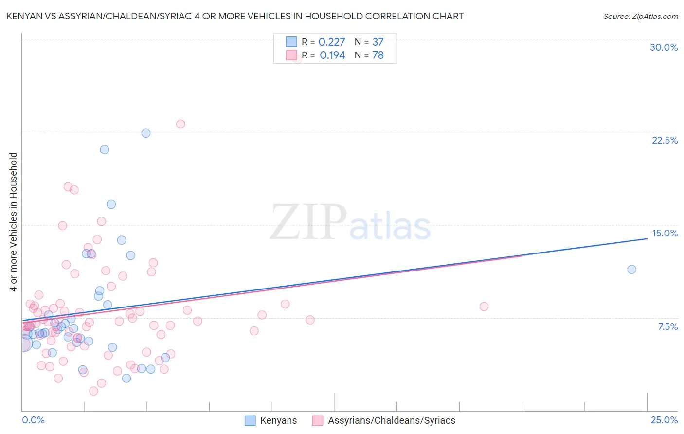 Kenyan vs Assyrian/Chaldean/Syriac 4 or more Vehicles in Household